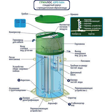 Септик Евролос Удача 3