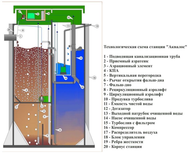 Септик Аквалос 7