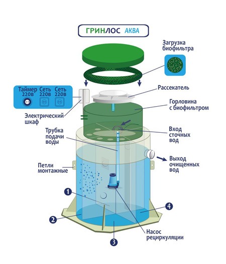 Септик Гринлос Аква 12 S лонг