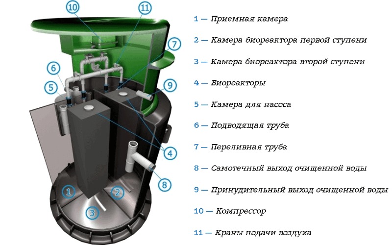 Септик Спарта Плюс 600
